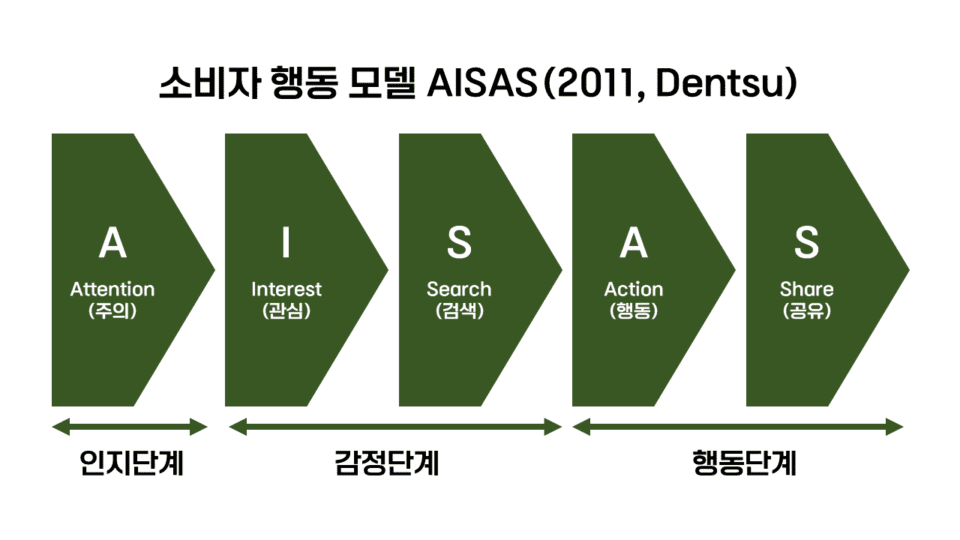 Apa itu Model AISAS dan Cara Penerapannya yang Benar