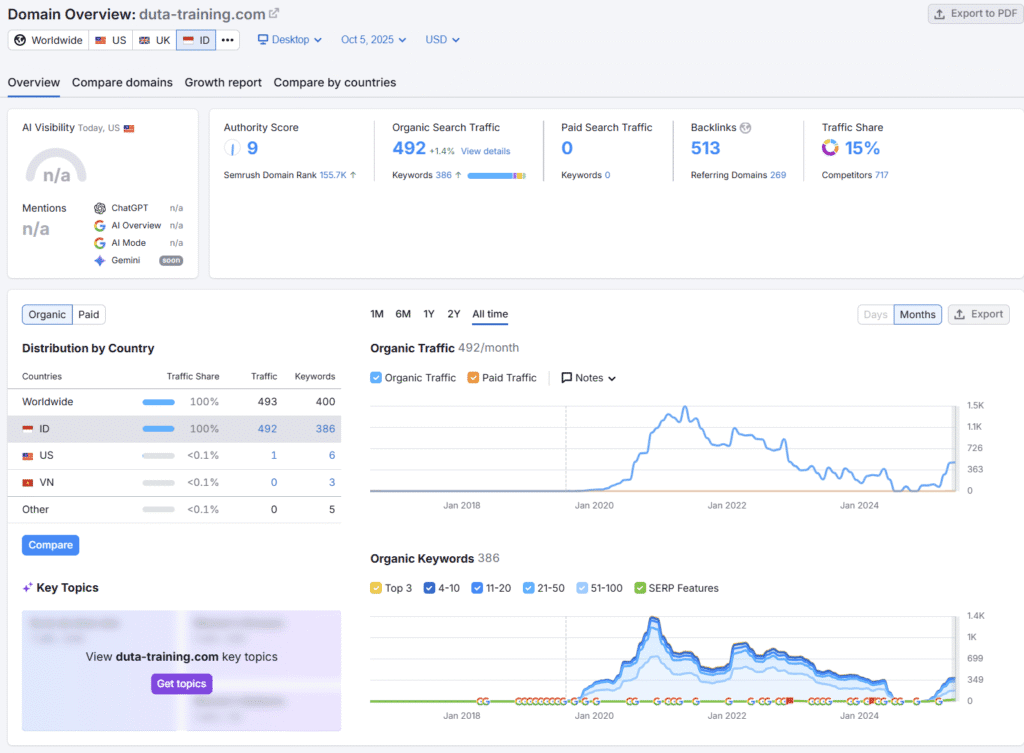 Performa Metrik SEO Duta Training Setelah 5 Bulan Optimasi