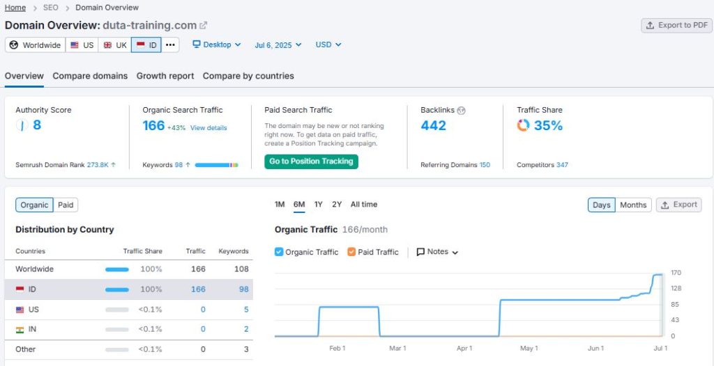 Perkembangan Website Duta Training Setelah 2 Bulan Optimasi