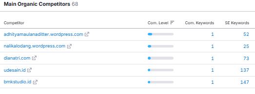 Kompetitor SEO Creativism Agustus 2021