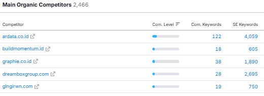 Kompetitor SEO Creativism Oktober 2025