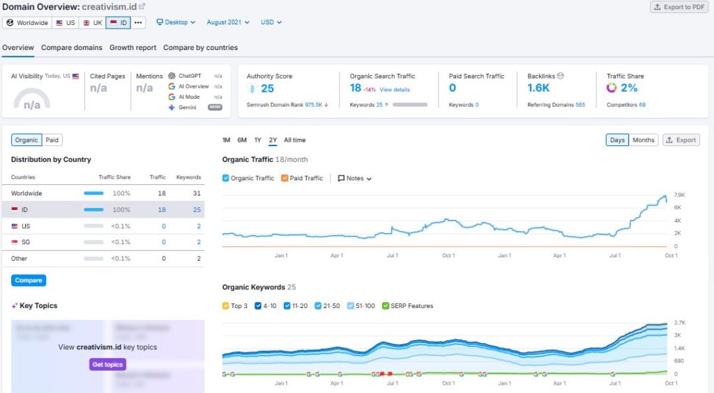 Performa Metrik SEO Creativism Agustus 2021