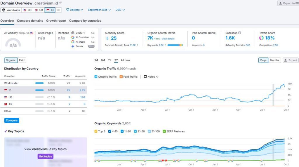 Performa Metrik SEO Creativism Oktober 2025