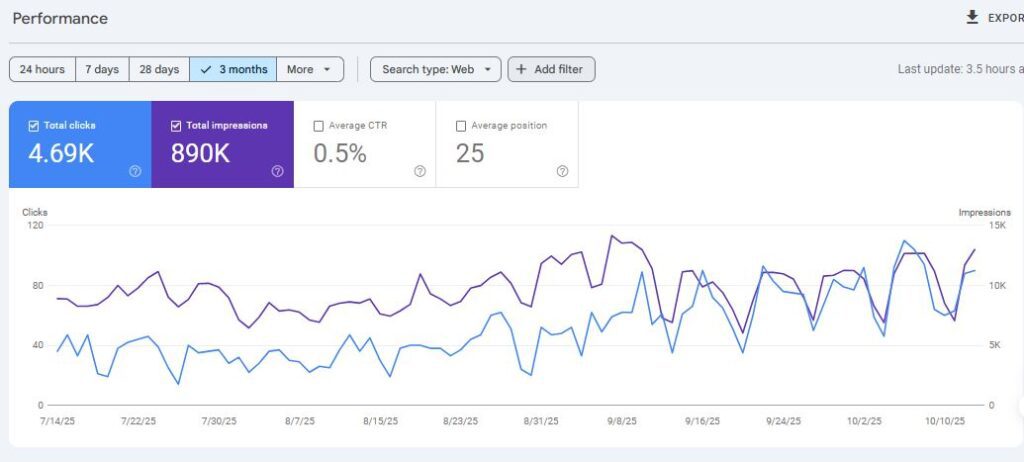 Performa Search Console Creativism Oktober 2025