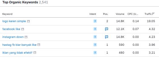 Top Organic Keyword Creativism Oktober 2025