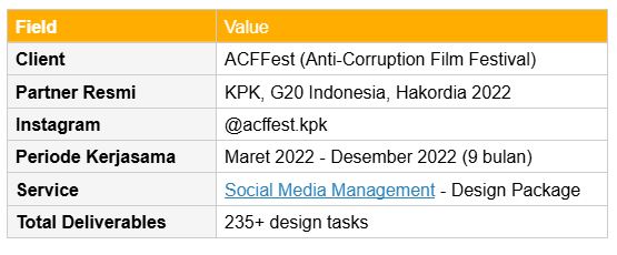 Ringkasan Project Acffest 2022