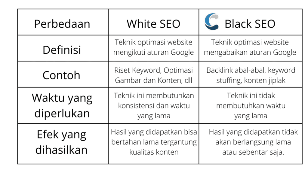 Perbedaan White SEO dan Black SEO