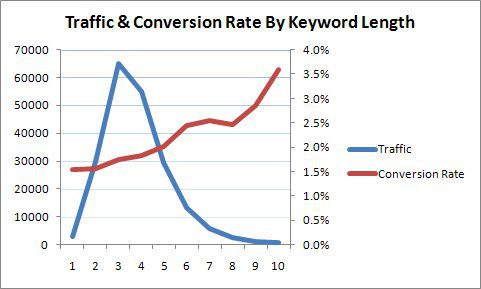 Perbedaan Long Tail Keyword dan Short Tail Keyword dalam 4 Aspek