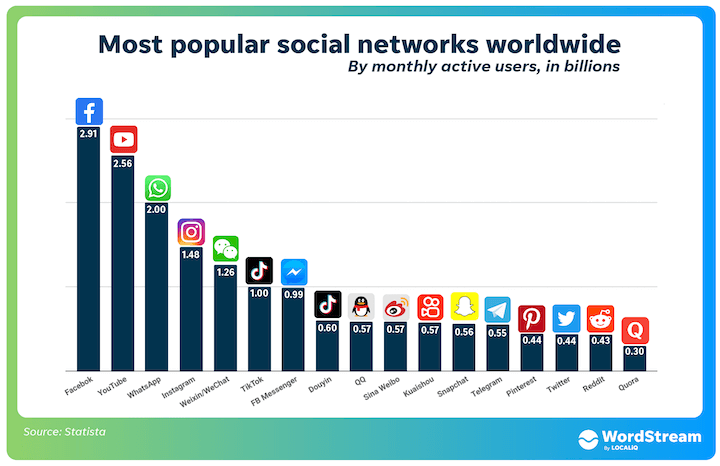 Data Aplikasi Sosial Media Terpopuler di Dunia