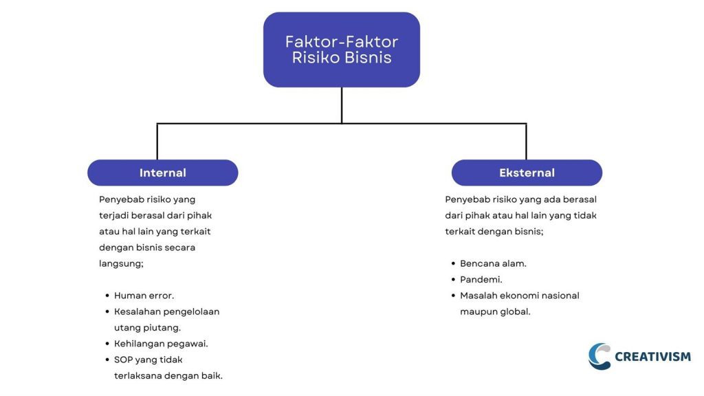 Faktor-Faktor Risiko Bisnis