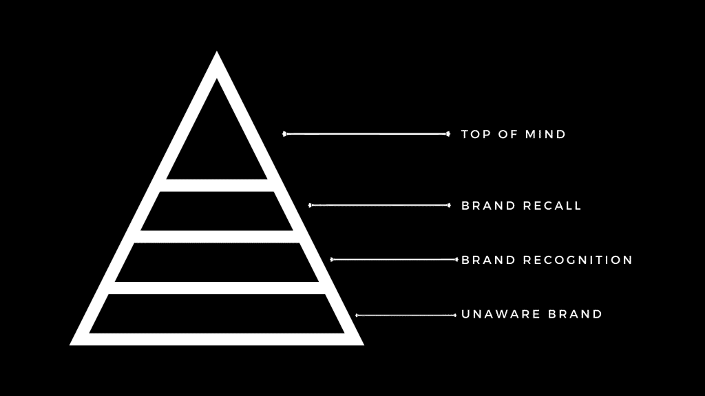 Piramida Tingkatan Strategi Brand Awareness