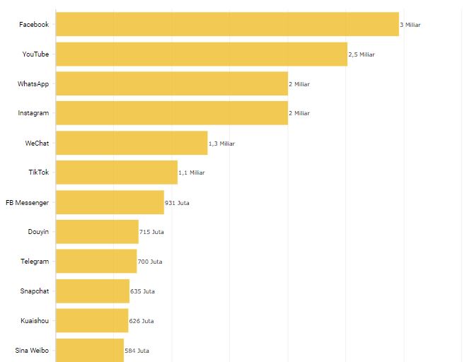Perkembangan Sosial Media di Awal 2023