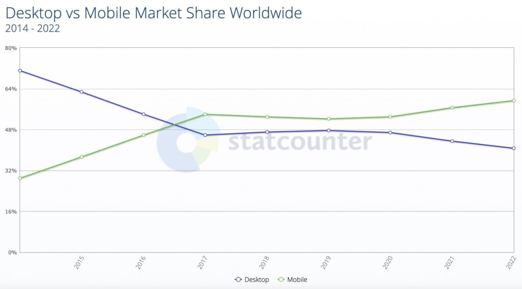 Perbandingan Pencarian Mobile dan Desktop