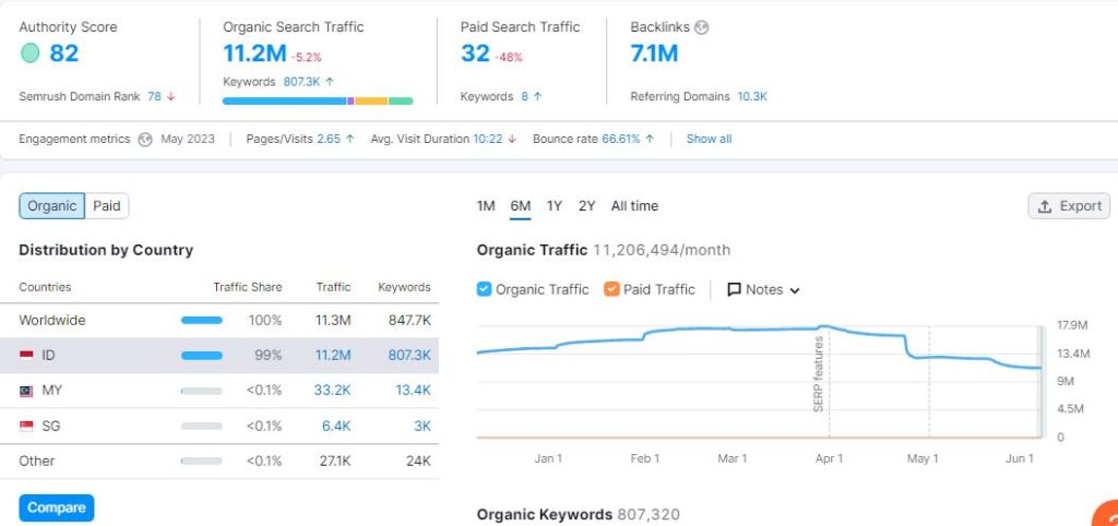 SEO Competitor Analysis: Mengetahui Sumber Traffic Website Kompetitor