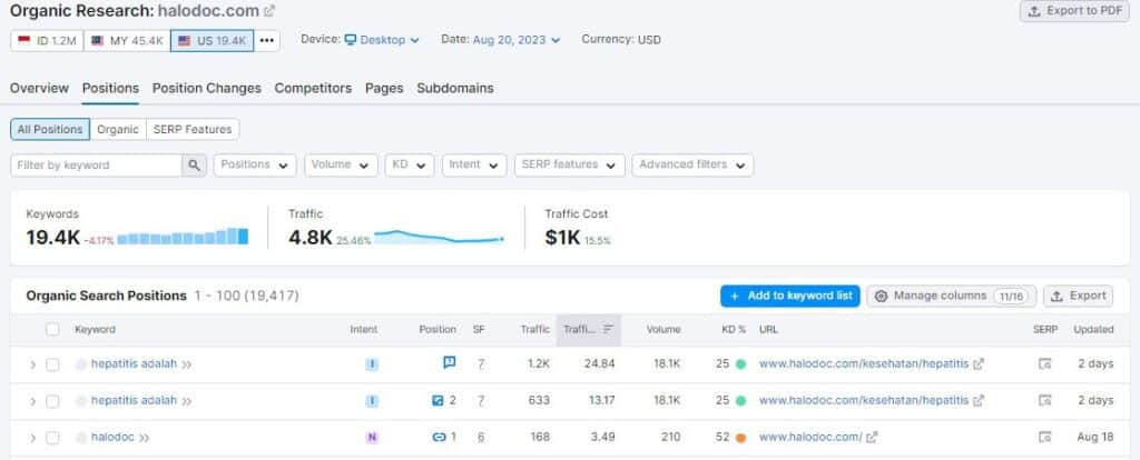 Cara Mengetahui Keyword Website yang Ramai Dikunjungi