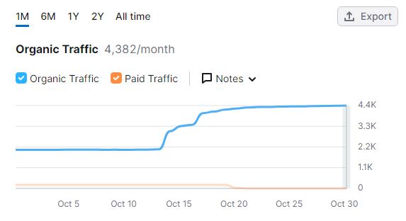 Cek Traffic Website Via SEMrush