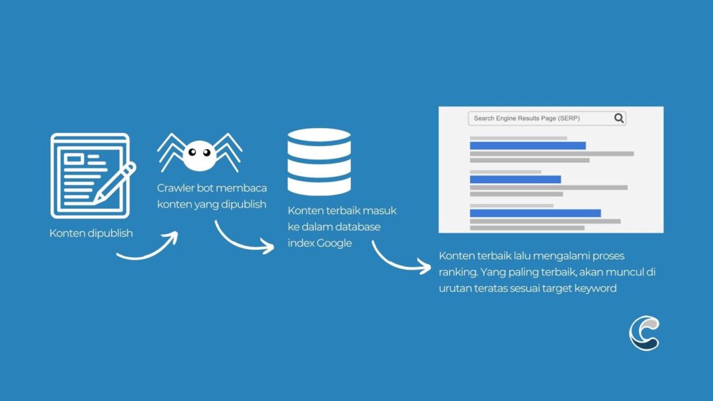 Cara Kerja SEO Google