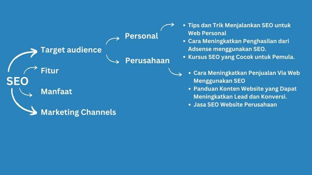 Contoh Mind Map