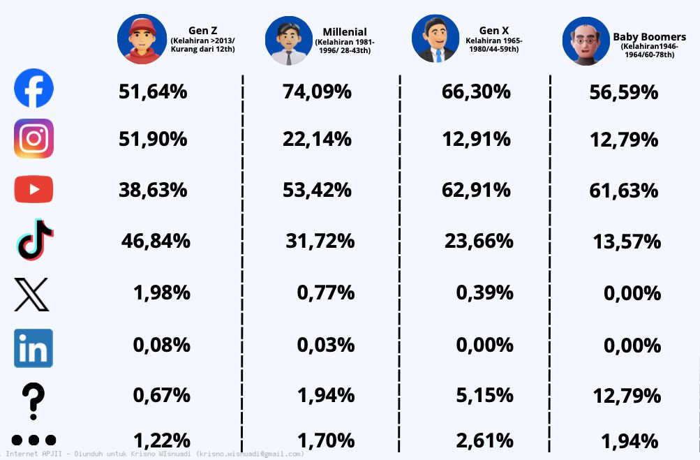Media Sosial Terpopuler di Kalangan Gen Z Data Tahun 2024