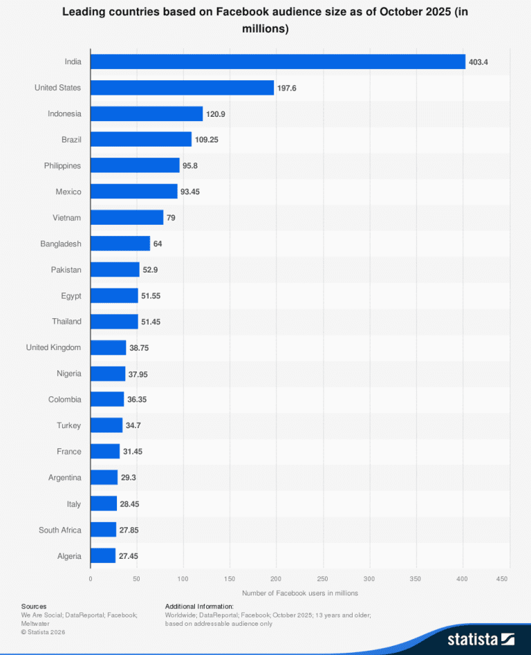 Negara dengan Pengguna Facebook Terbanyak di Dunia Tahun 2025