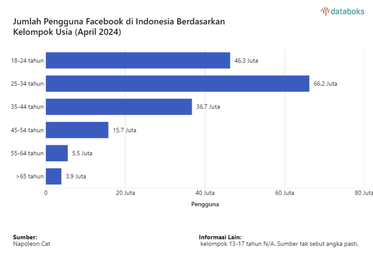 Jumlah Pengguna Facebook di Indonesia Berdasarkan Kelompok Usia Apri 2024
