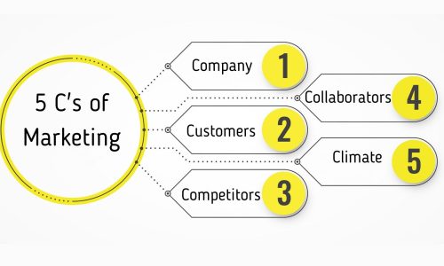 Apa Itu 5C Marketing dan Apa Saja Benefitnya?