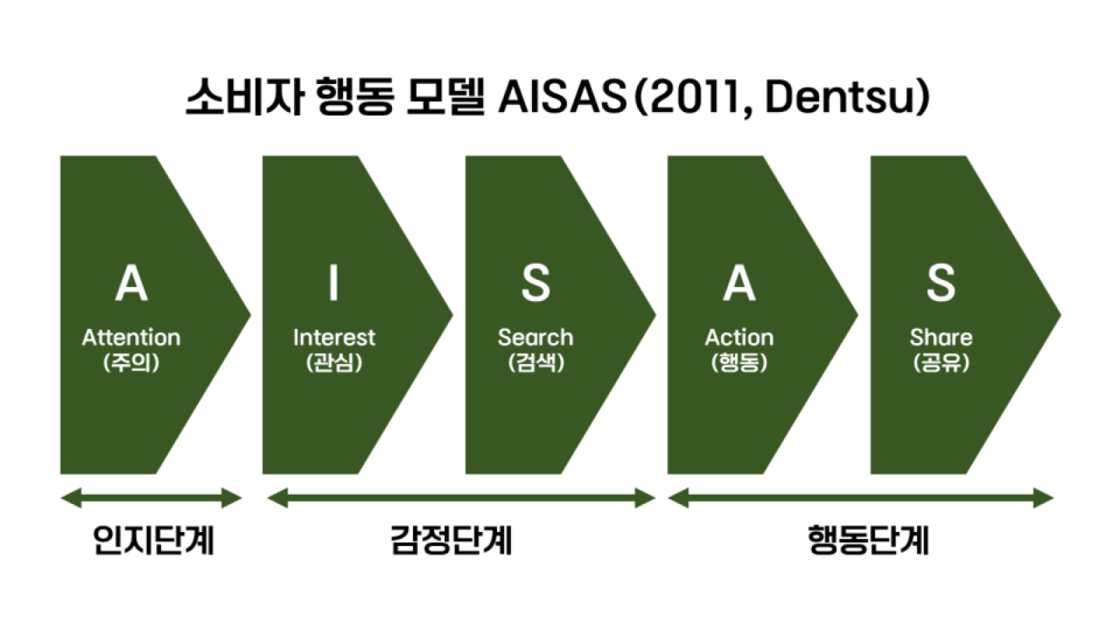 Apa itu Model AISAS dan Cara Penerapannya yang Benar