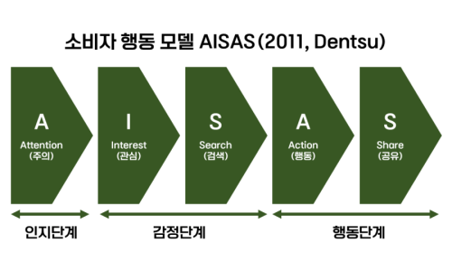 Apa itu Model AISAS dan Cara Penerapannya yang Benar