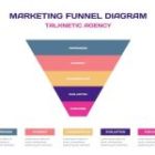 Apa Itu Funnel? Jenis, Tahapan dan Cara Membangunnya